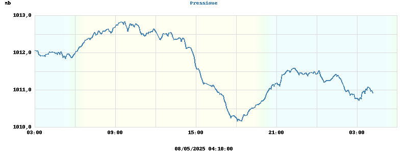 barometer