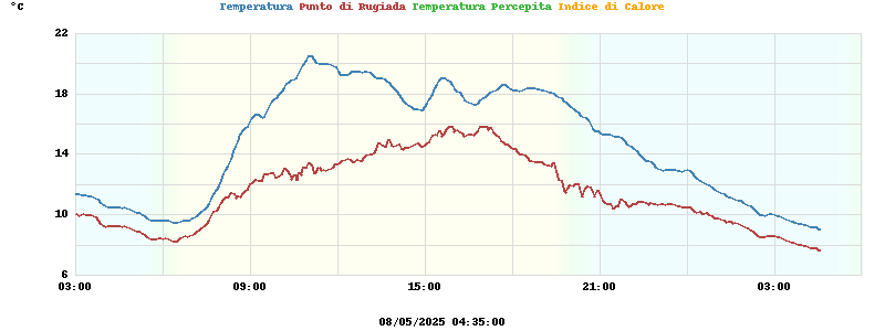 temperatures