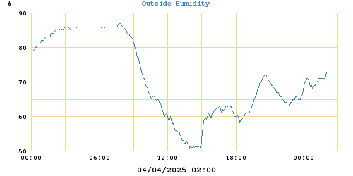 outside humidity