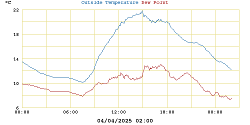 temperatures