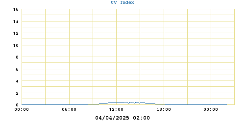 UV Index