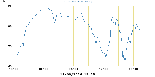 outside humidity