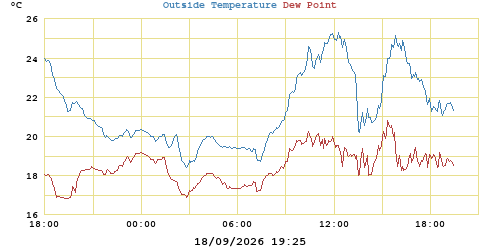 temperatures